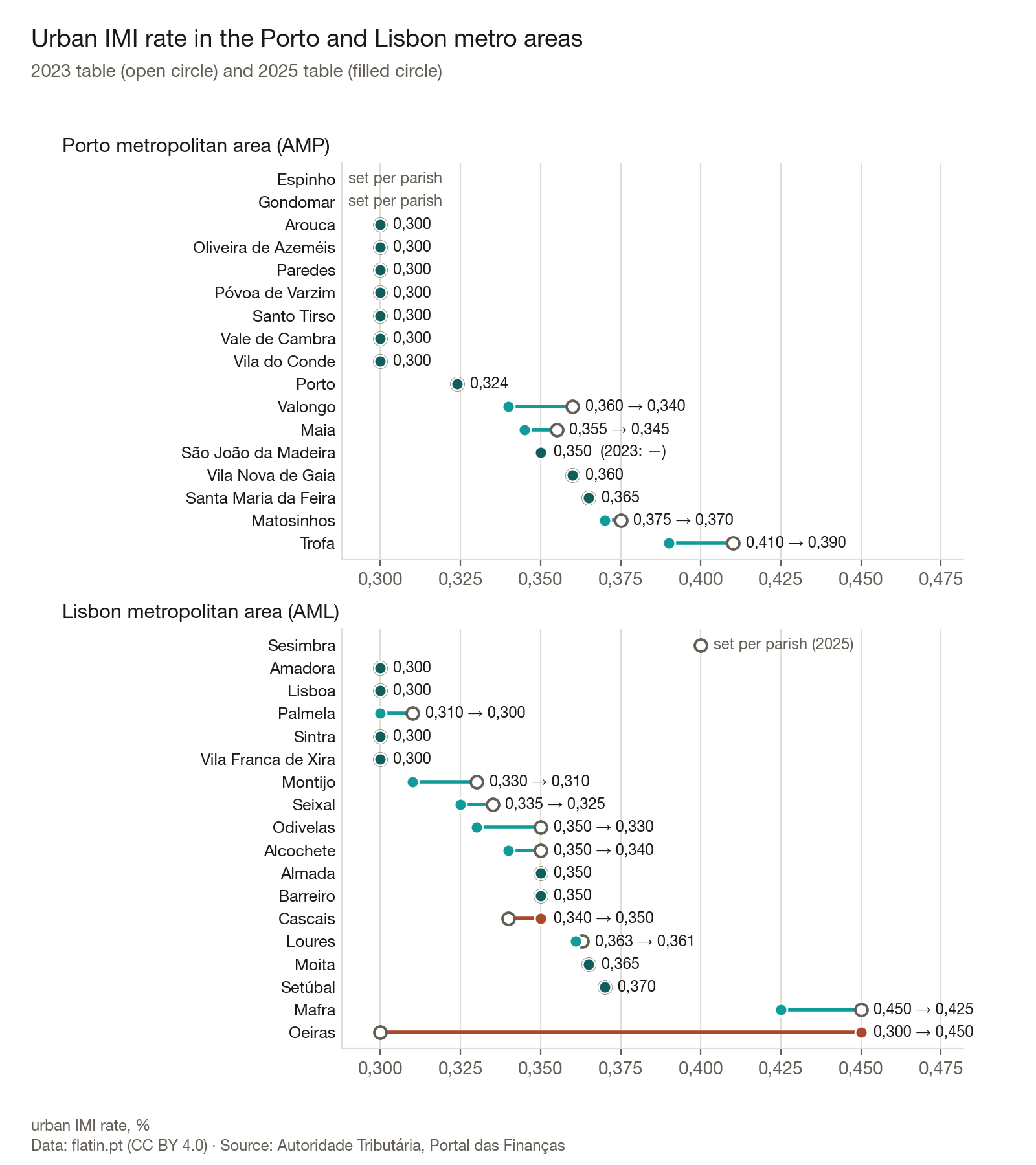 Halterdiagram: elke gemeente van de stedelijke gebieden Porto en Lissabon in de tabellen 2023 en 2025. 2 verhoogden het tarief, 11 verlaagden het, 18 lieten het staan; 4 hebben in ten minste een van beide jaren geen enkel tarief. Eenvoudig gemiddelde in 2025: 0,330 % rond Porto, 0,343 % rond Lissabon.
