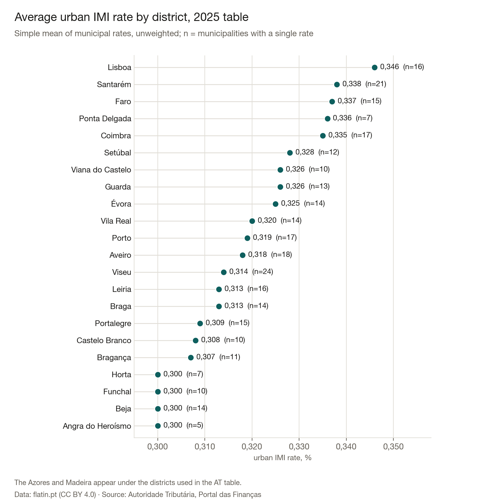 Puntdiagram: eenvoudig gemiddelde van het tarief per district, tabel 2025. Hoogste: Lisboa, 0,346 %. Laagste: 0,300 %, in Angra do Heroísmo, Beja, Funchal, Horta. De as begint niet bij nul.
